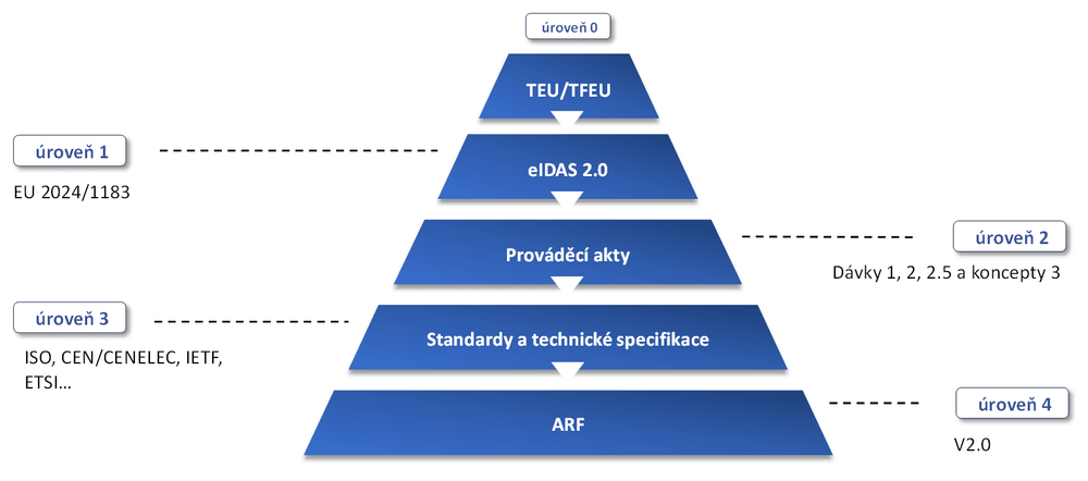 Pyramida právního řádu k EUDIW