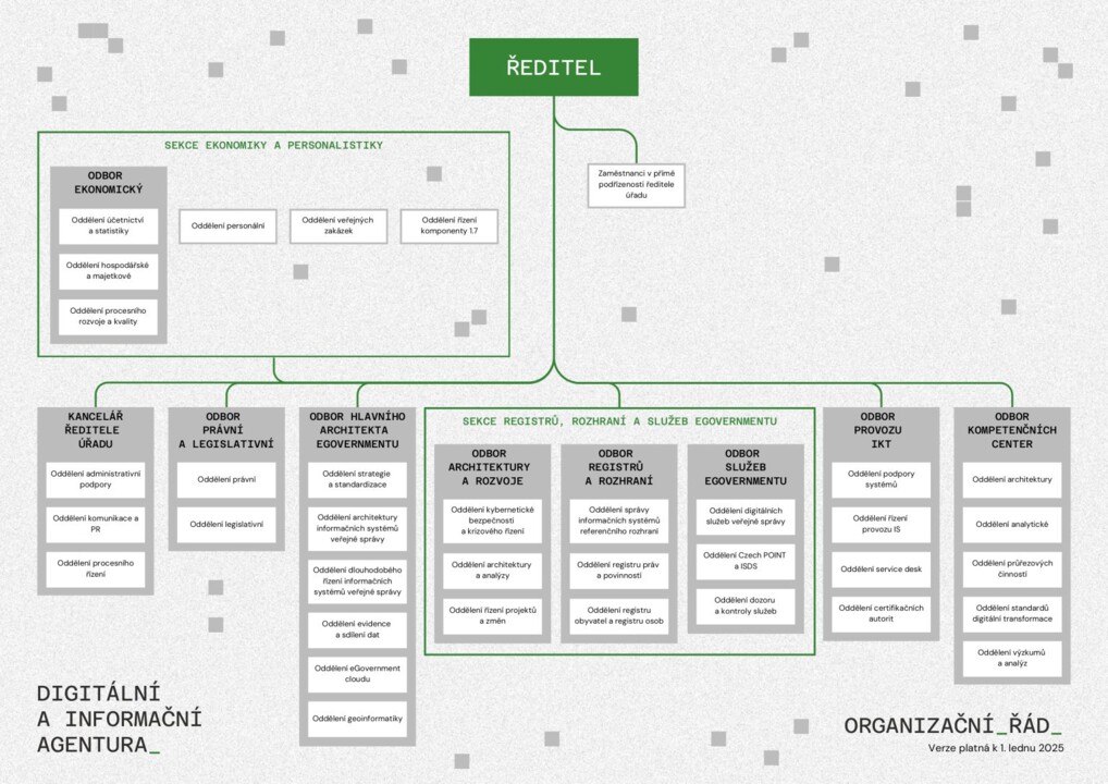 DIA-Organizacni-rad-–-aktualizace-01-2025-1536x1086