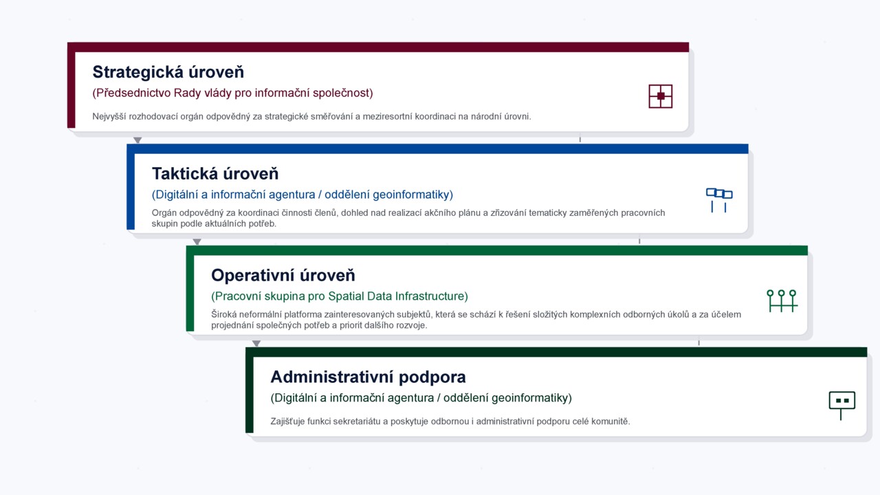 Rozdělení na strategickou úroveň (předsednictvo RVIS), taktickou úroveň (DIA/oddělení geoinformatiky), operativní úproveň (pracovní skupina pro spatial data infrastructure) a administrativní podporu (DIA/oddělení geoinformatiky