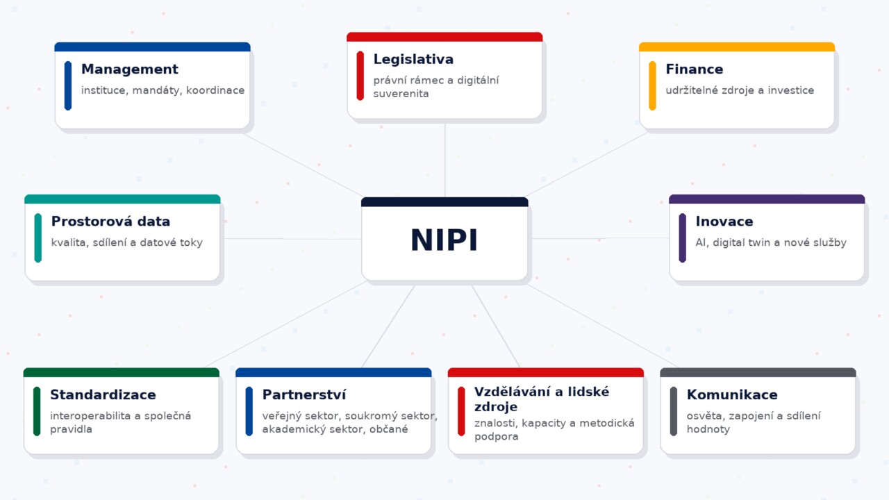 schéma ekosystému NIPI = management, legislativa, finance, prostorová data, inovace, standardizace, partnerství, vzdělávání a kompetence, komunikace